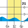 Waimanalo tide chart for Monday, November 21, 2022