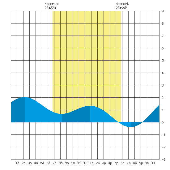 Waimanalo tide chart for Tuesday, November 22, 2022