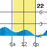 Waimanalo tide chart for Tuesday, November 22, 2022