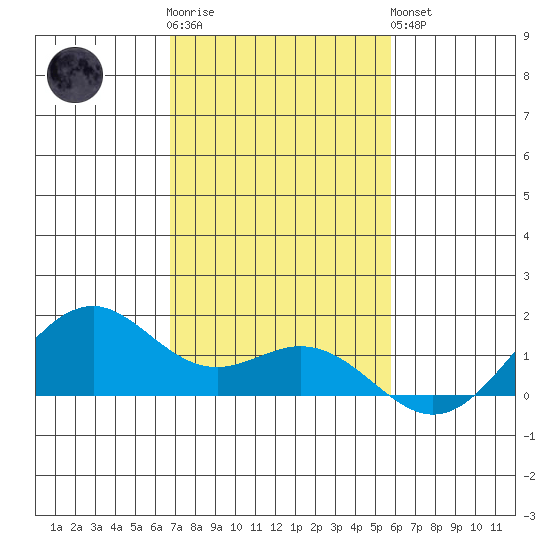 Waimanalo tide chart for Wednesday, November 23, 2022