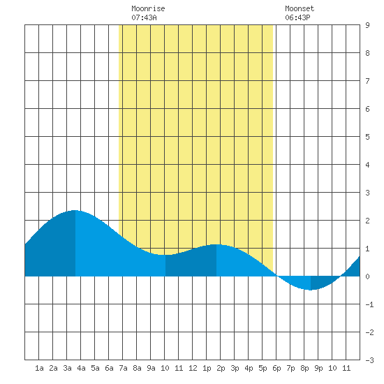 Waimanalo tide chart for Thursday, November 24, 2022