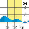 Waimanalo tide chart for Thursday, November 24, 2022
