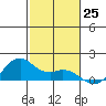 Waimanalo tide chart for Friday, November 25, 2022