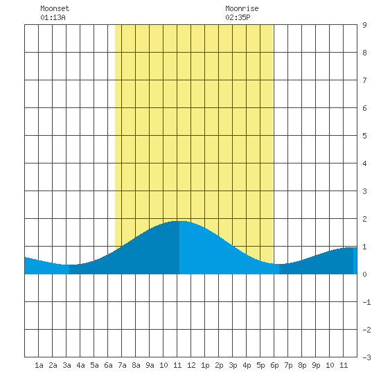 Waimanalo tide chart for Wednesday, November 2, 2022