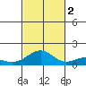 Waimanalo tide chart for Wednesday, November 2, 2022