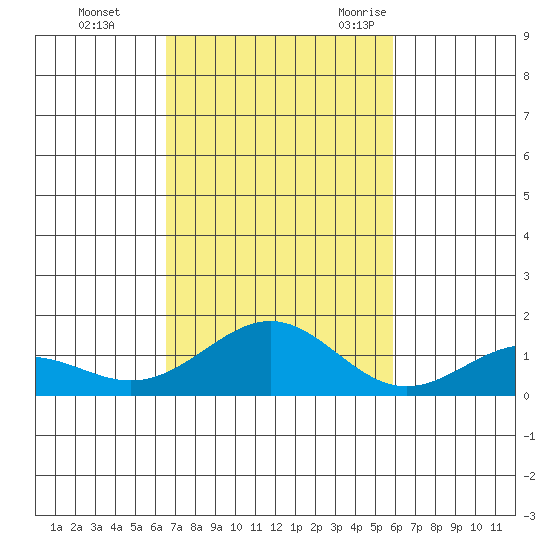 Waimanalo tide chart for Thursday, November 3, 2022