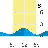 Waimanalo tide chart for Thursday, November 3, 2022