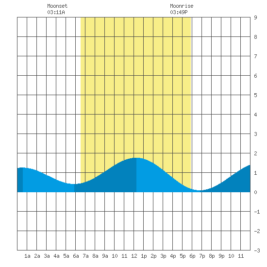 Waimanalo tide chart for Friday, November 4, 2022