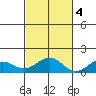Waimanalo tide chart for Friday, November 4, 2022