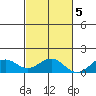 Waimanalo tide chart for Saturday, November 5, 2022
