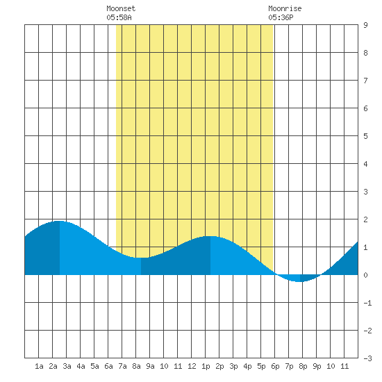 Waimanalo tide chart for Monday, November 7, 2022