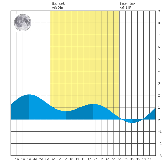 Waimanalo tide chart for Tuesday, November 8, 2022