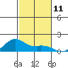 Waimanalo tide chart for Sunday, December 11, 2022
