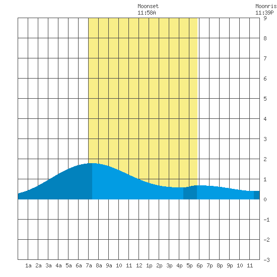Waimanalo tide chart for Wednesday, December 14, 2022