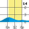 Waimanalo tide chart for Wednesday, December 14, 2022