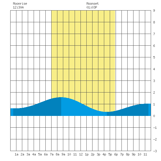 Waimanalo tide chart for Friday, December 16, 2022