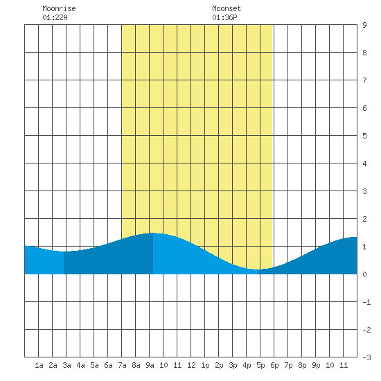 Waimanalo tide chart for Saturday, December 17, 2022