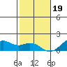 Waimanalo tide chart for Monday, December 19, 2022