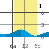 Waimanalo tide chart for Thursday, December 1, 2022