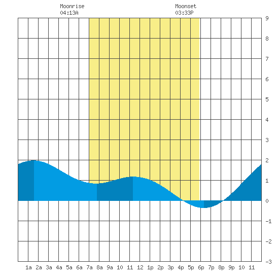Waimanalo tide chart for Tuesday, December 20, 2022