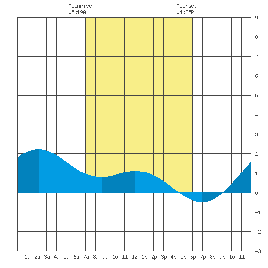 Waimanalo tide chart for Wednesday, December 21, 2022