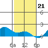 Waimanalo tide chart for Wednesday, December 21, 2022