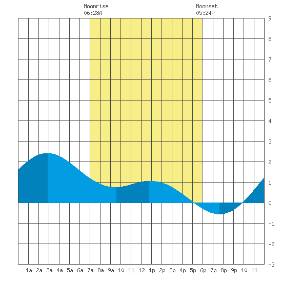 Waimanalo tide chart for Thursday, December 22, 2022