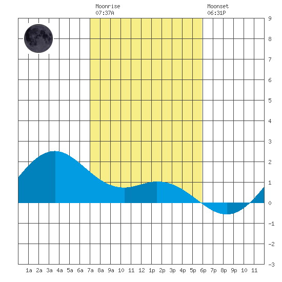 Waimanalo tide chart for Friday, December 23, 2022