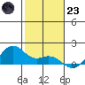 Waimanalo tide chart for Friday, December 23, 2022