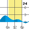 Waimanalo tide chart for Saturday, December 24, 2022