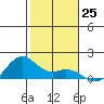 Waimanalo tide chart for Sunday, December 25, 2022