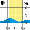 Waimanalo tide chart for Thursday, December 29, 2022