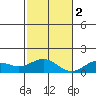 Waimanalo tide chart for Friday, December 2, 2022