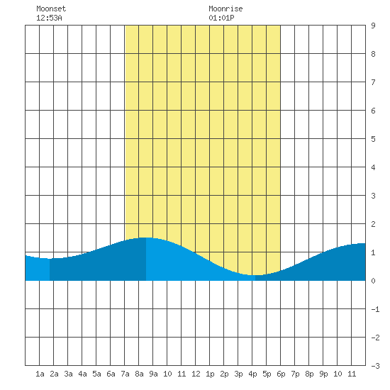 Waimanalo tide chart for Friday, December 30, 2022