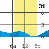 Waimanalo tide chart for Saturday, December 31, 2022