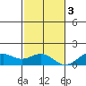 Waimanalo tide chart for Saturday, December 3, 2022