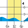Waimanalo tide chart for Sunday, December 4, 2022