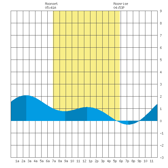 Waimanalo tide chart for Tuesday, December 6, 2022