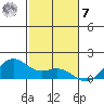Waimanalo tide chart for Wednesday, December 7, 2022