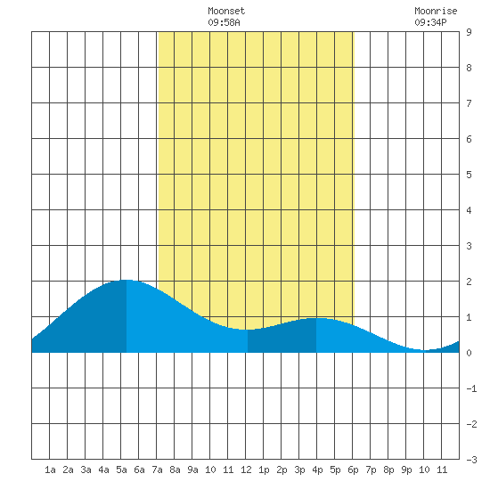 Waimanalo tide chart for Tuesday, January 10, 2023
