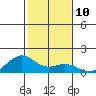 Waimanalo tide chart for Tuesday, January 10, 2023
