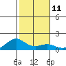 Waimanalo tide chart for Wednesday, January 11, 2023