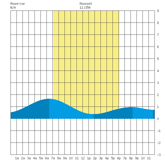 Waimanalo tide chart for Friday, January 13, 2023