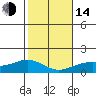Waimanalo tide chart for Saturday, January 14, 2023