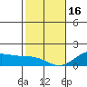 Waimanalo tide chart for Monday, January 16, 2023