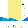Waimanalo tide chart for Sunday, January 1, 2023