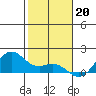 Waimanalo tide chart for Friday, January 20, 2023