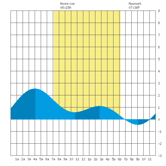 Waimanalo tide chart for Sunday, January 22, 2023