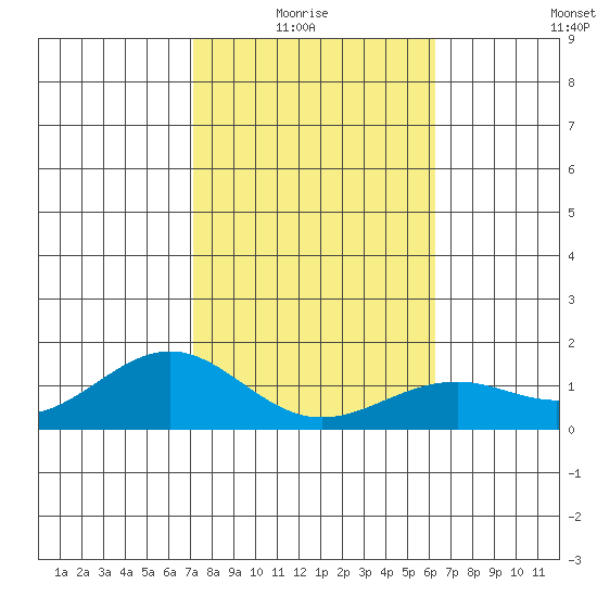 Waimanalo tide chart for Thursday, January 26, 2023