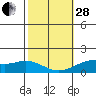 Waimanalo tide chart for Saturday, January 28, 2023